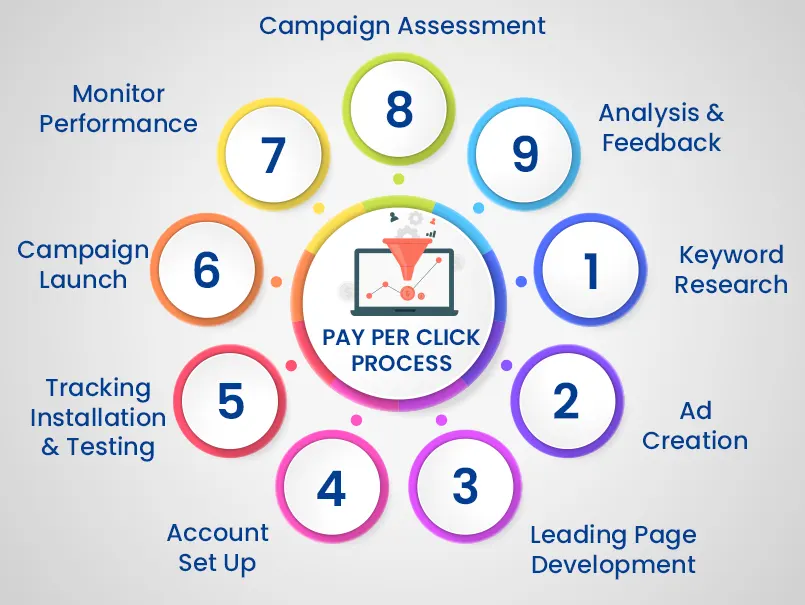 Pay-per-click advertising